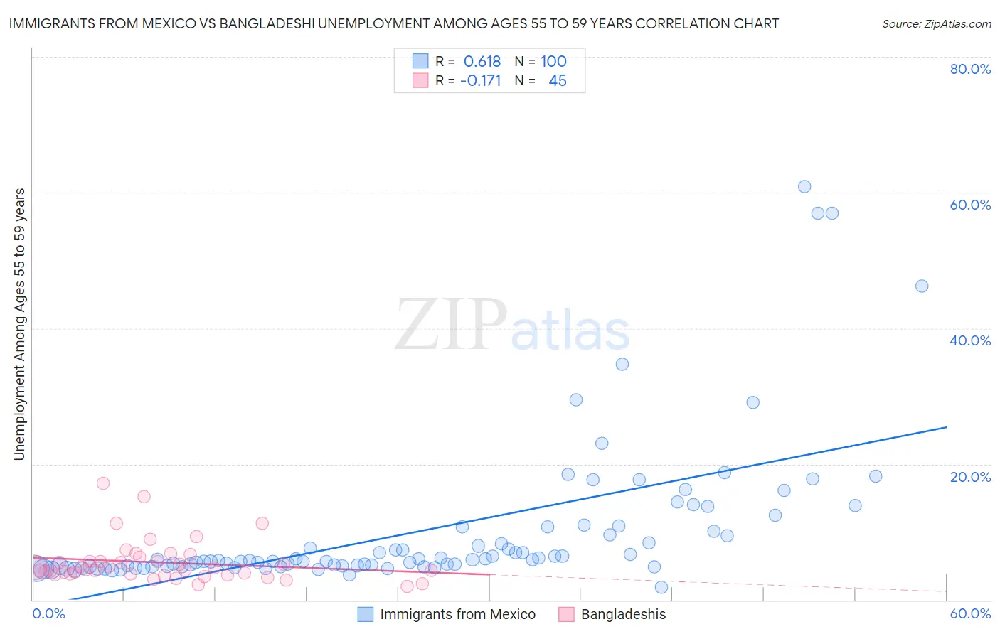 Immigrants from Mexico vs Bangladeshi Unemployment Among Ages 55 to 59 years