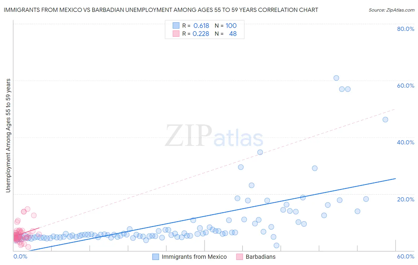 Immigrants from Mexico vs Barbadian Unemployment Among Ages 55 to 59 years