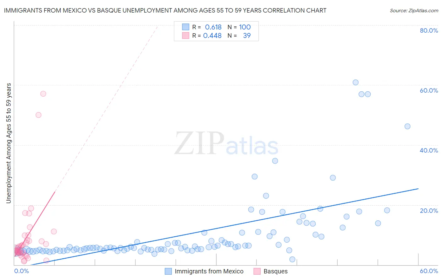 Immigrants from Mexico vs Basque Unemployment Among Ages 55 to 59 years