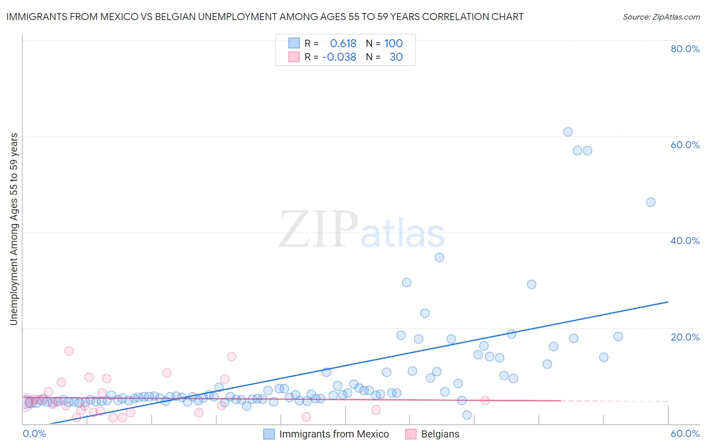 Immigrants from Mexico vs Belgian Unemployment Among Ages 55 to 59 years