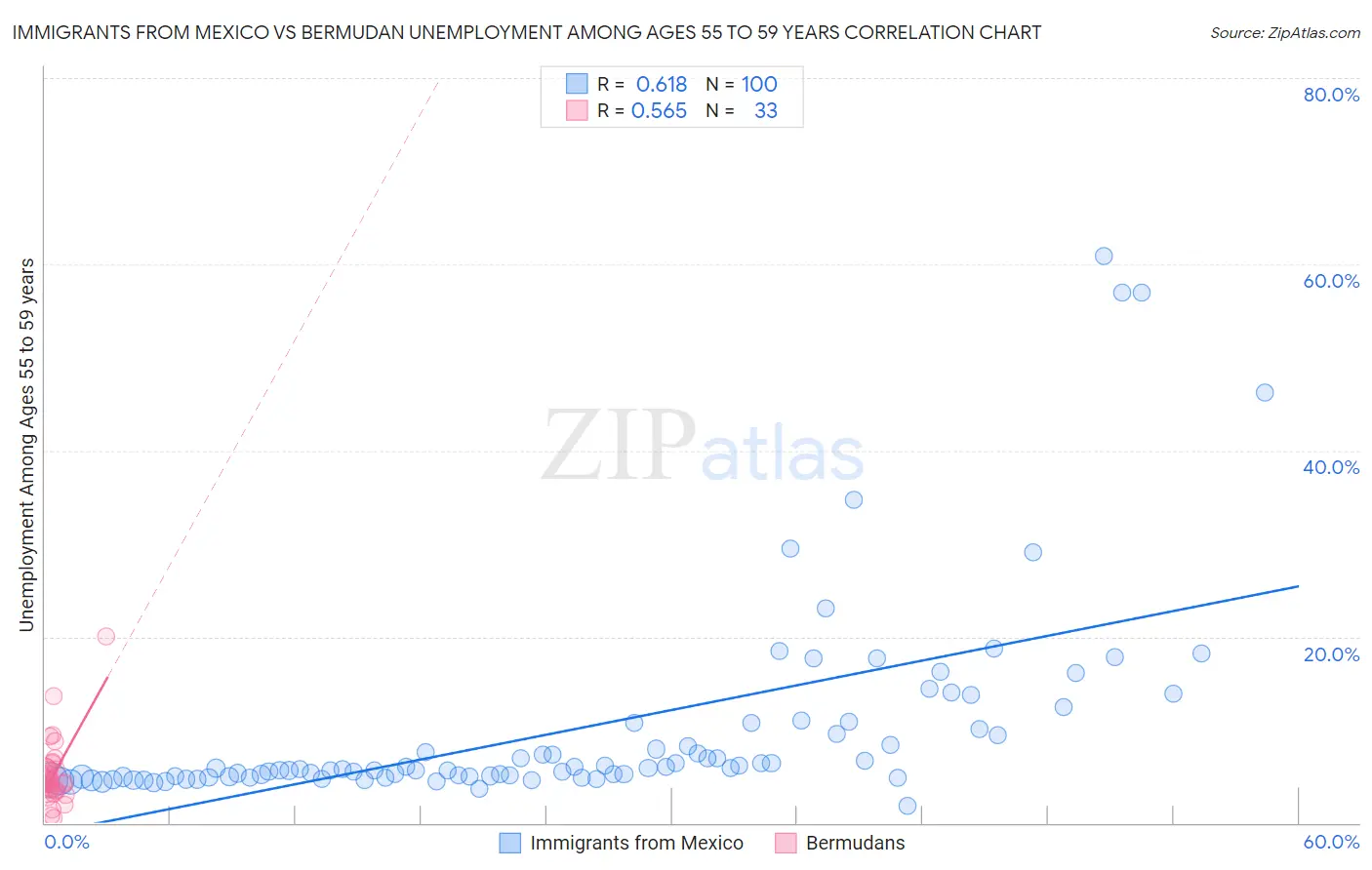 Immigrants from Mexico vs Bermudan Unemployment Among Ages 55 to 59 years