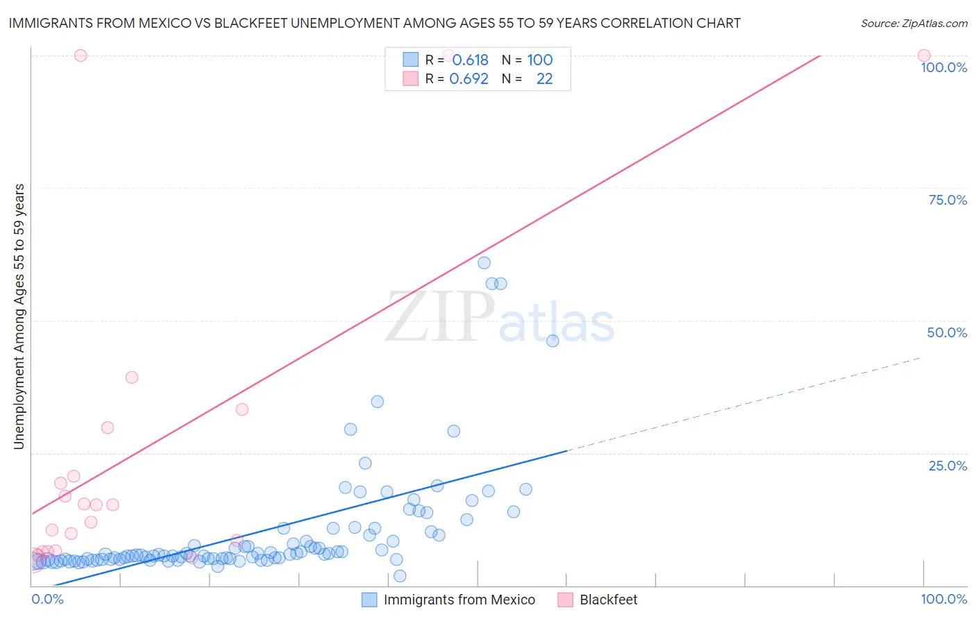 Immigrants from Mexico vs Blackfeet Unemployment Among Ages 55 to 59 years