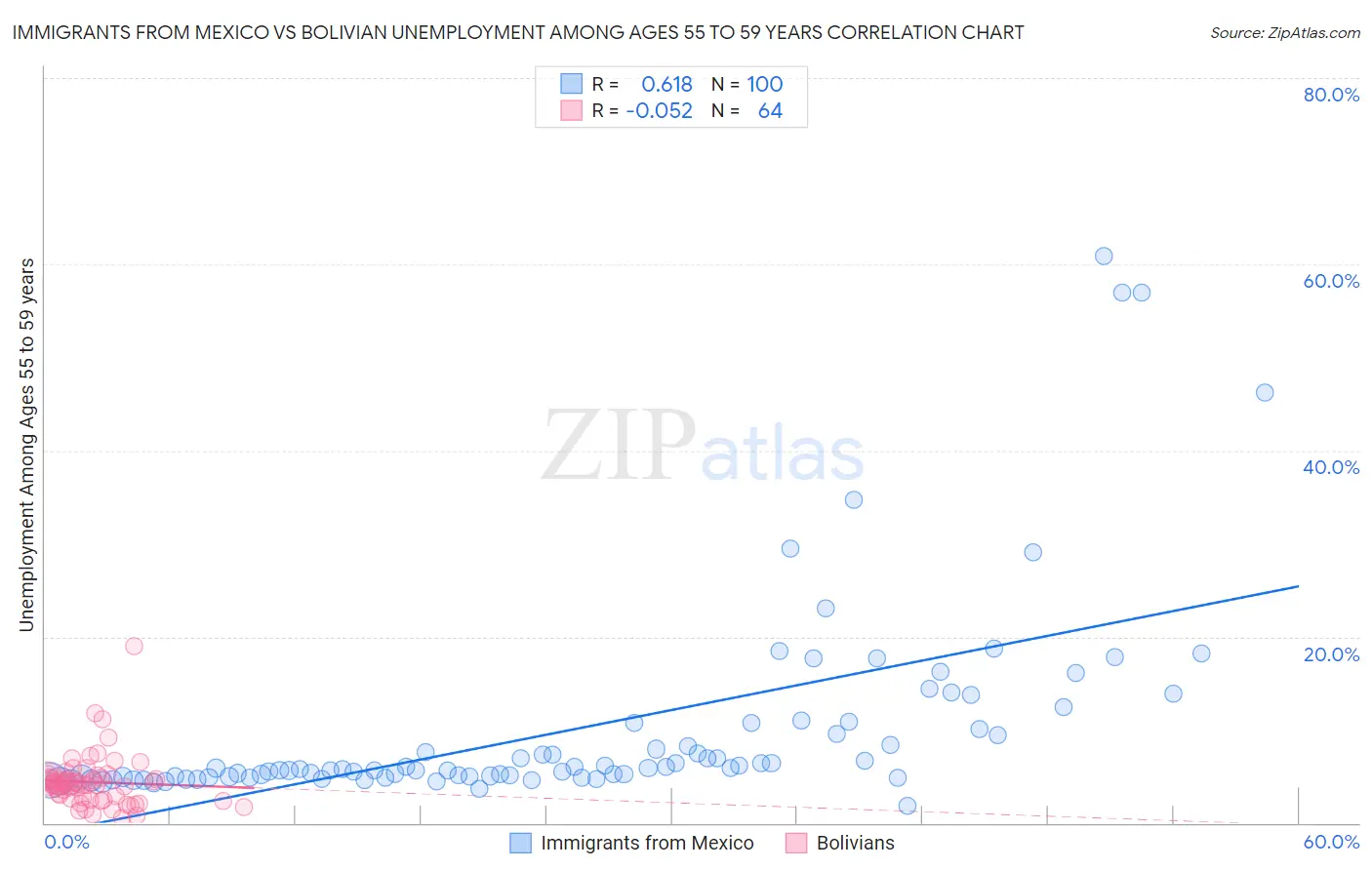 Immigrants from Mexico vs Bolivian Unemployment Among Ages 55 to 59 years