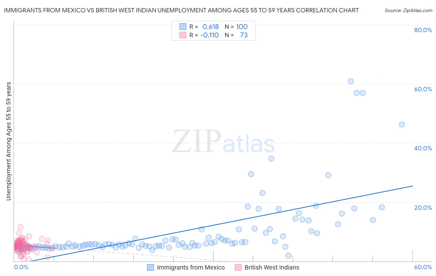 Immigrants from Mexico vs British West Indian Unemployment Among Ages 55 to 59 years