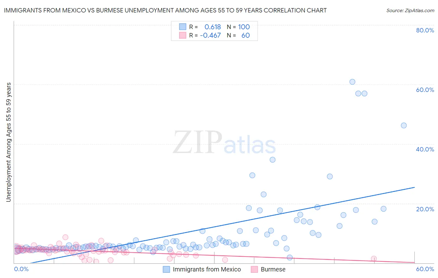 Immigrants from Mexico vs Burmese Unemployment Among Ages 55 to 59 years