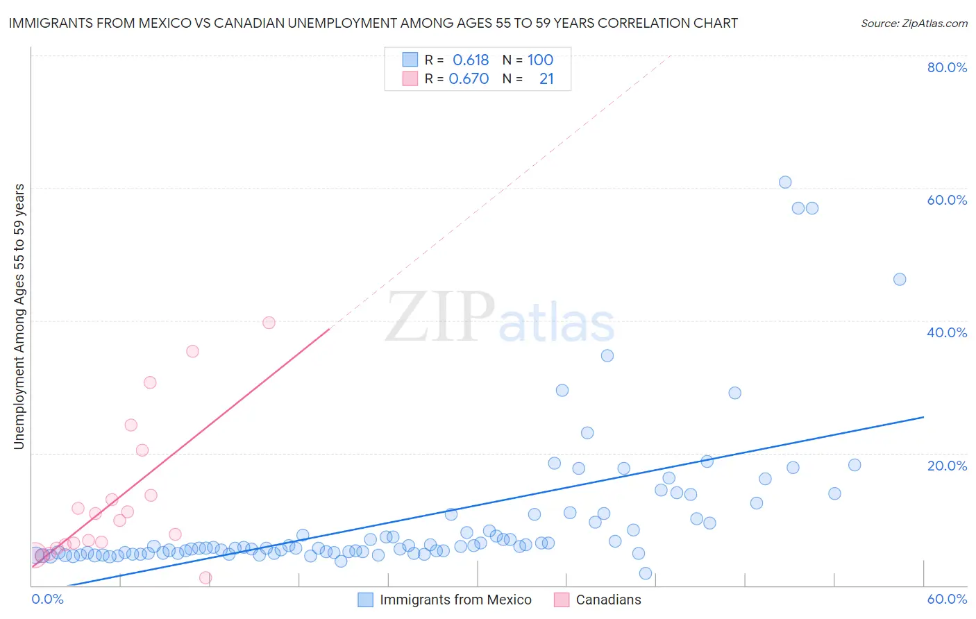 Immigrants from Mexico vs Canadian Unemployment Among Ages 55 to 59 years