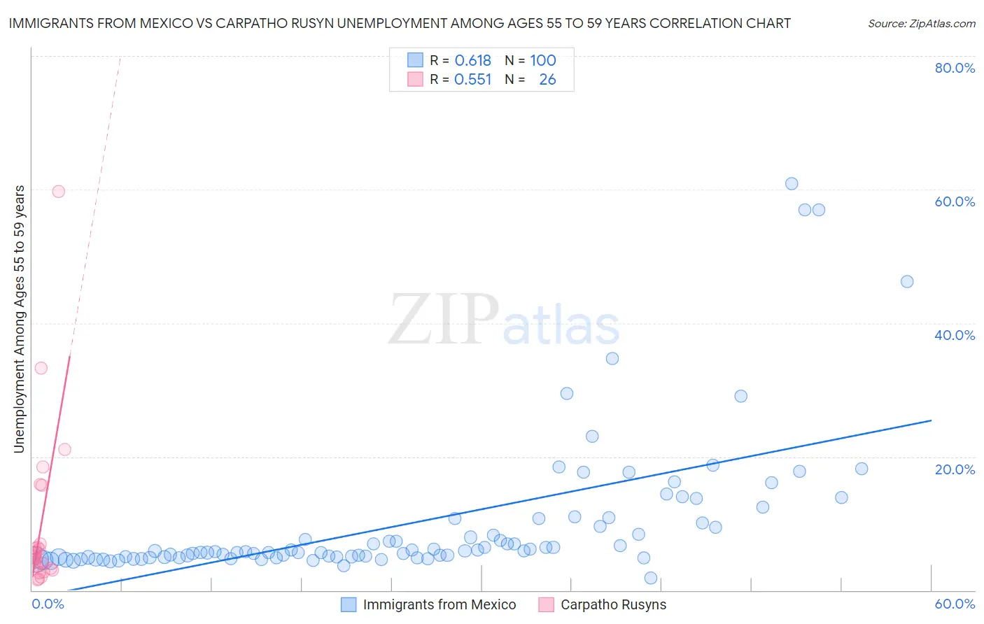 Immigrants from Mexico vs Carpatho Rusyn Unemployment Among Ages 55 to 59 years