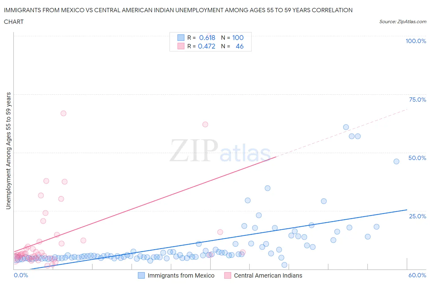 Immigrants from Mexico vs Central American Indian Unemployment Among Ages 55 to 59 years