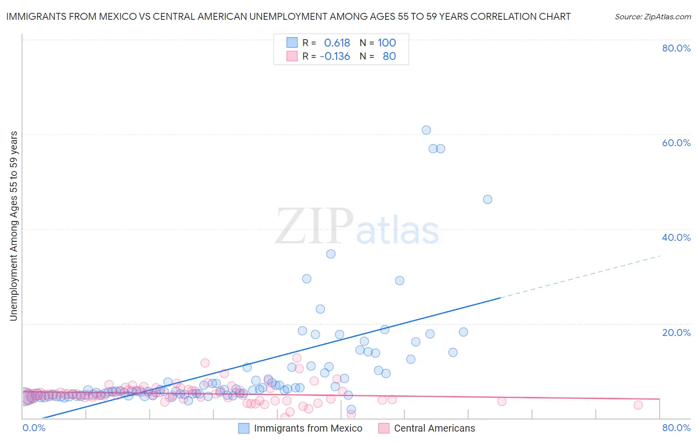 Immigrants from Mexico vs Central American Unemployment Among Ages 55 to 59 years