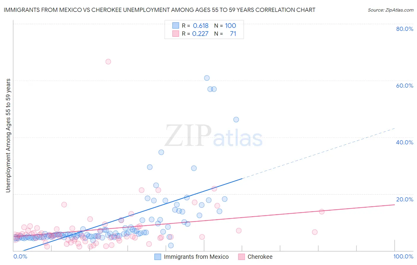 Immigrants from Mexico vs Cherokee Unemployment Among Ages 55 to 59 years