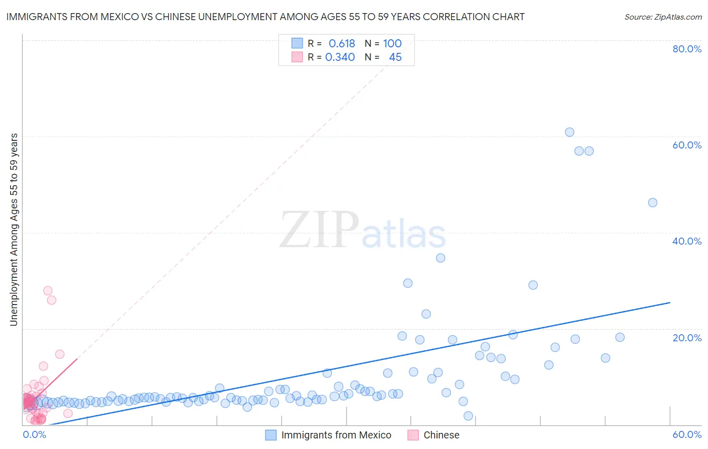 Immigrants from Mexico vs Chinese Unemployment Among Ages 55 to 59 years