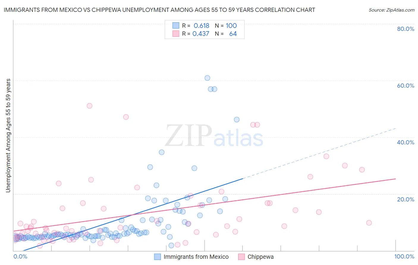 Immigrants from Mexico vs Chippewa Unemployment Among Ages 55 to 59 years