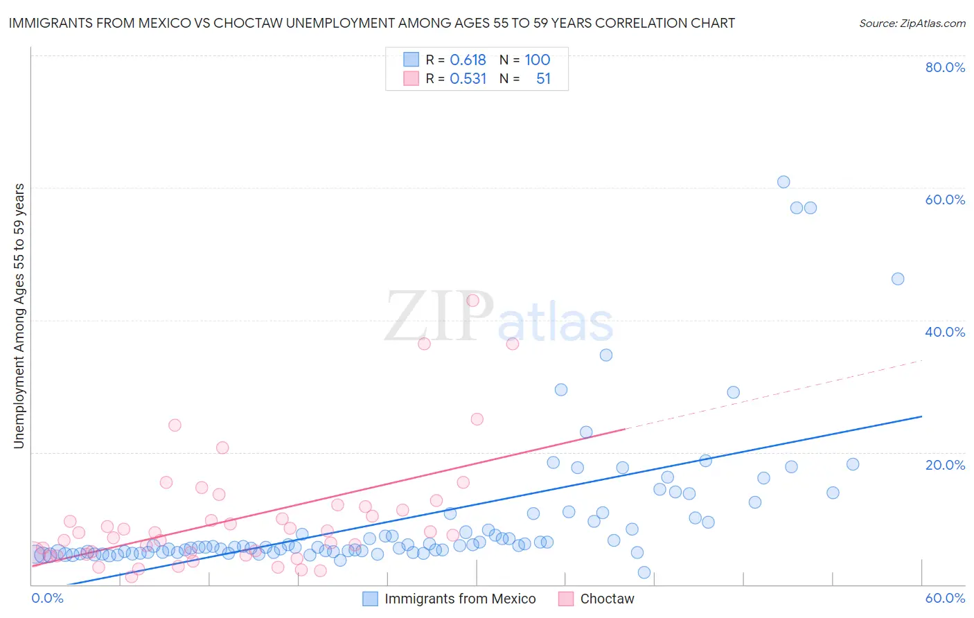 Immigrants from Mexico vs Choctaw Unemployment Among Ages 55 to 59 years