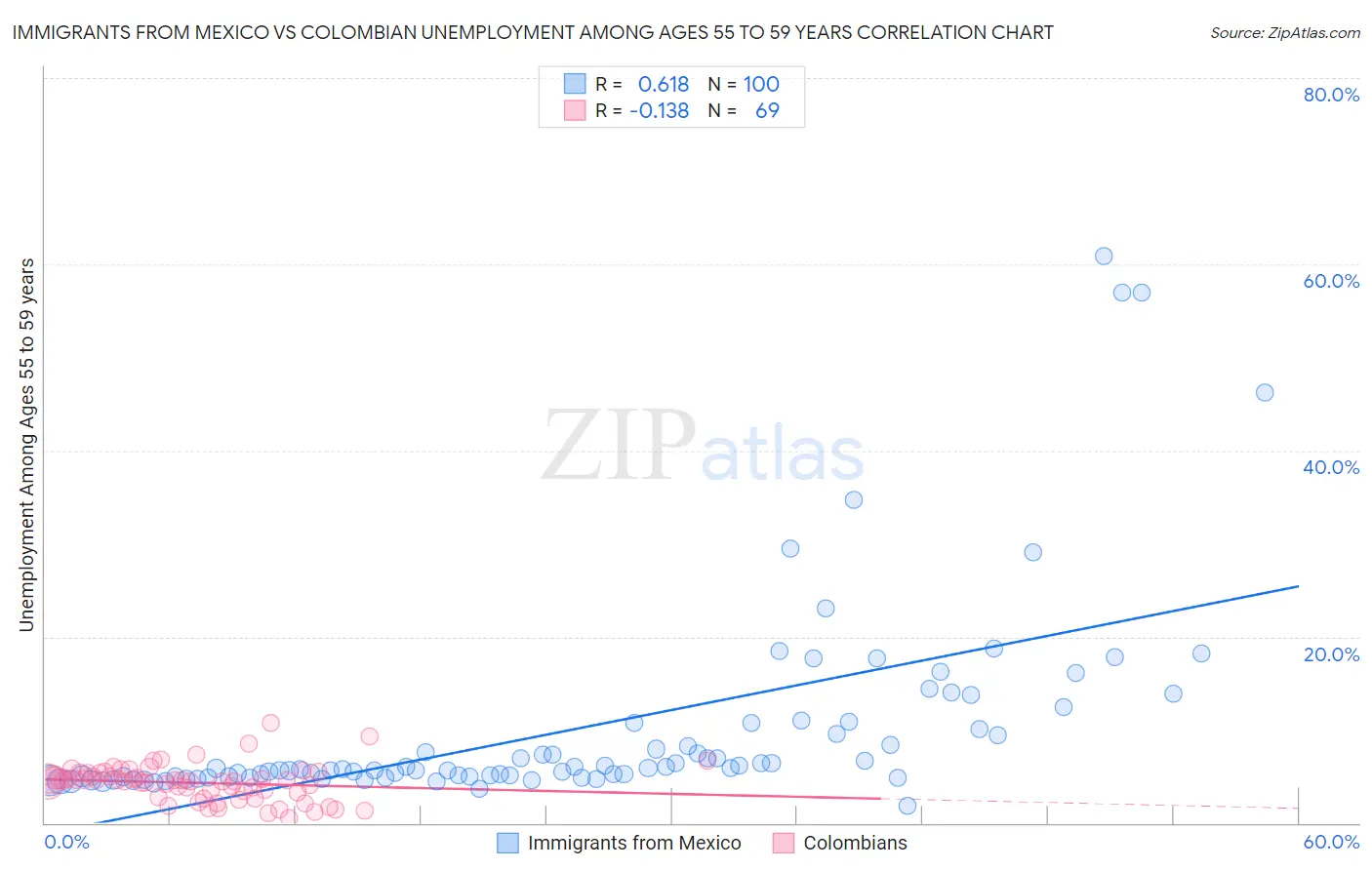 Immigrants from Mexico vs Colombian Unemployment Among Ages 55 to 59 years