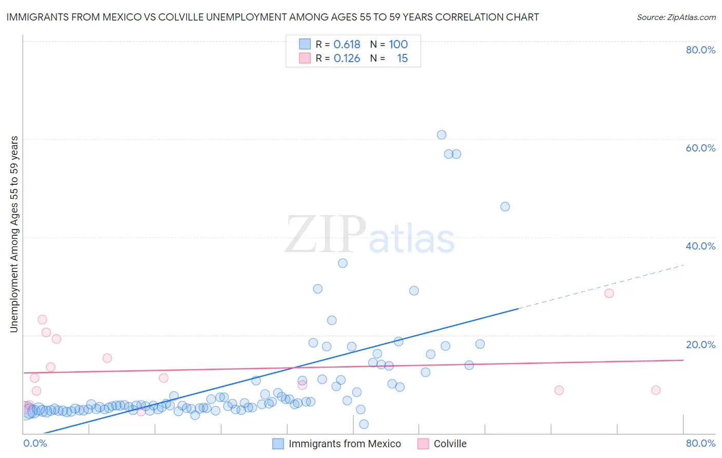 Immigrants from Mexico vs Colville Unemployment Among Ages 55 to 59 years