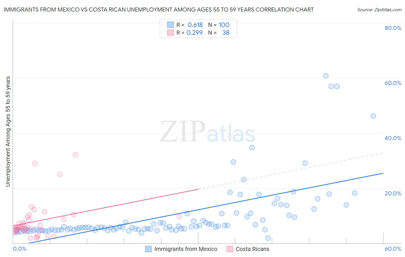 Immigrants from Mexico vs Costa Rican Unemployment Among Ages 55 to 59 years