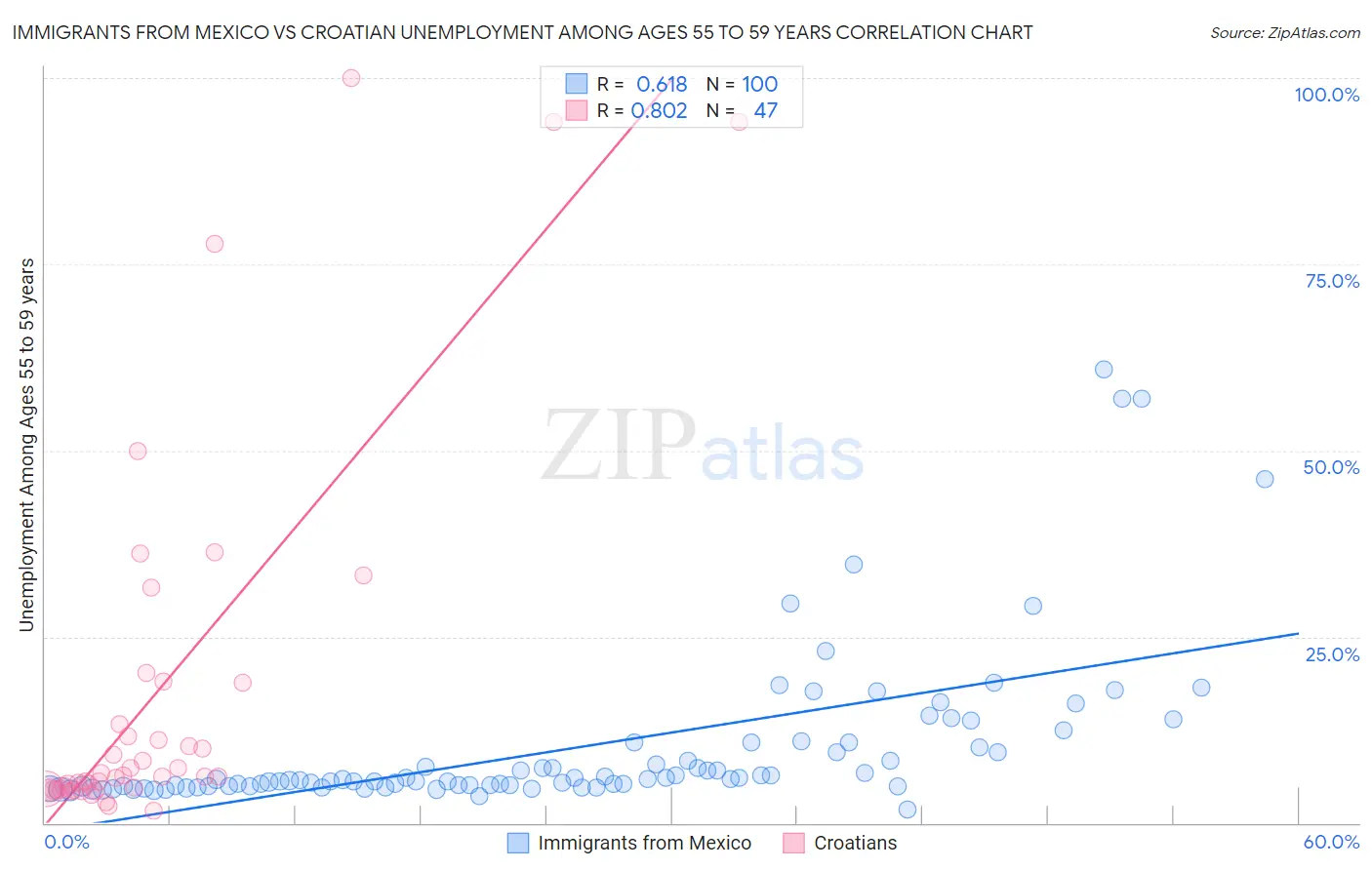 Immigrants from Mexico vs Croatian Unemployment Among Ages 55 to 59 years