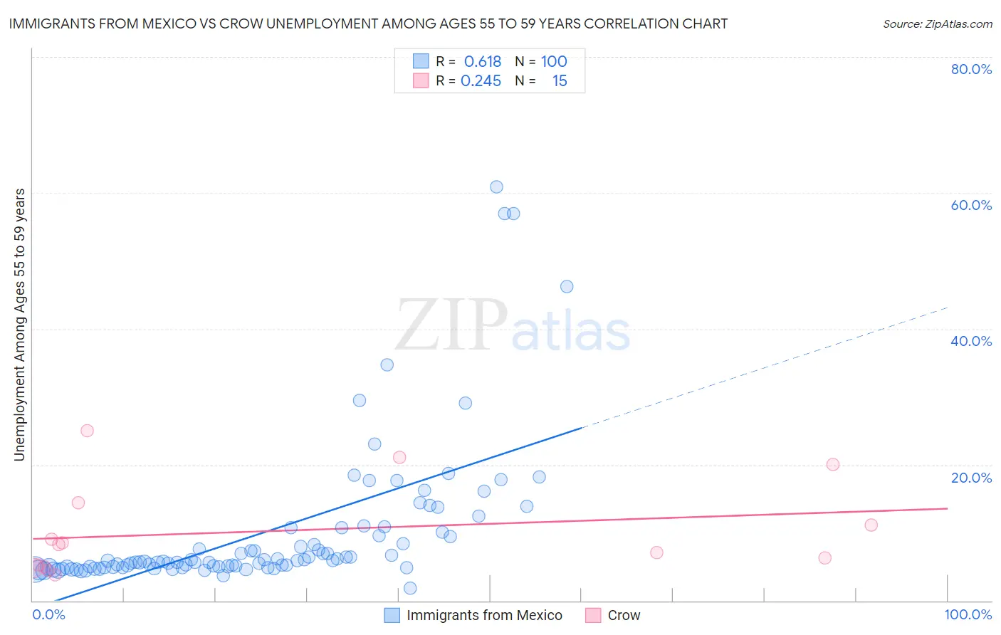 Immigrants from Mexico vs Crow Unemployment Among Ages 55 to 59 years