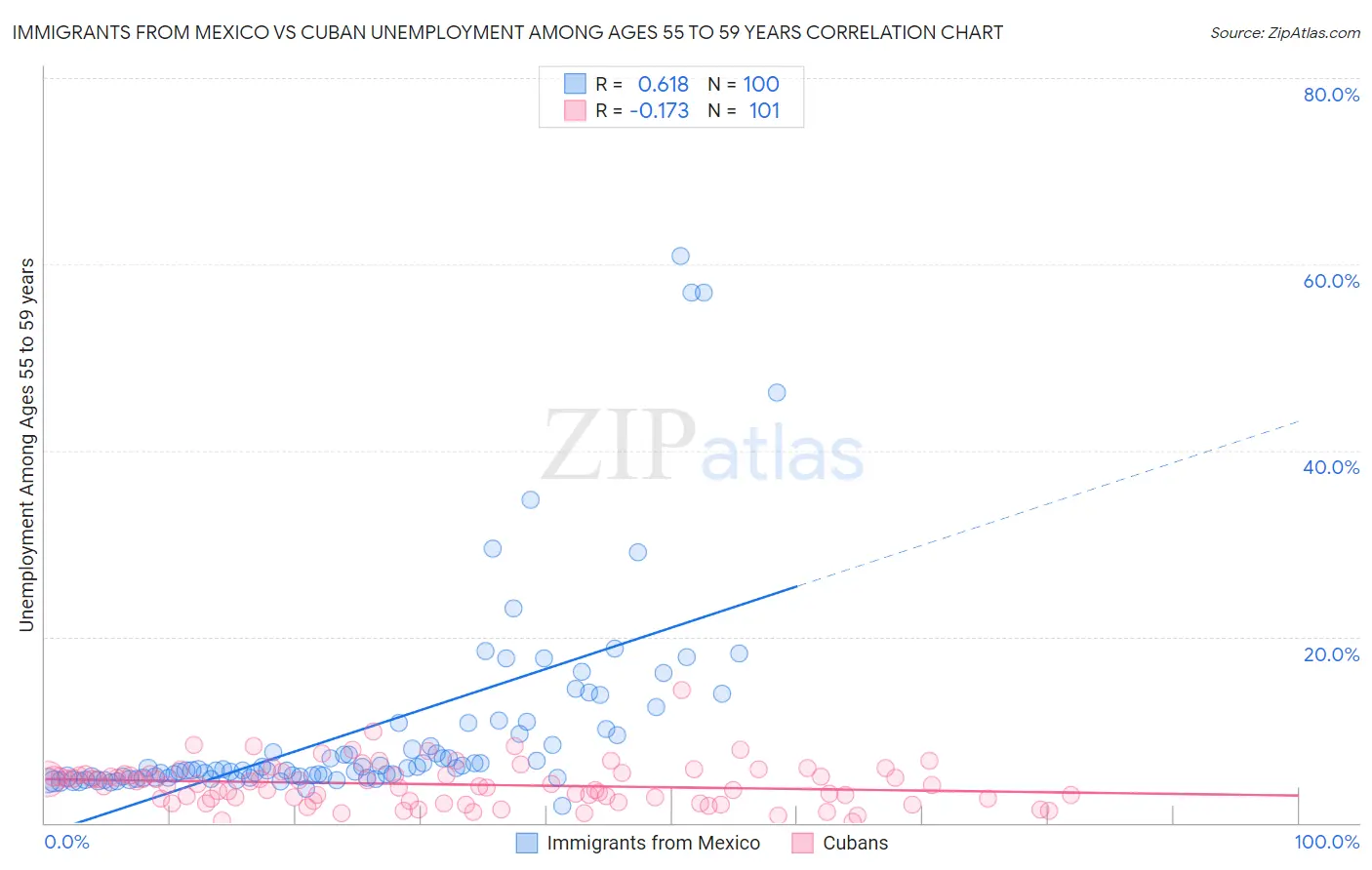 Immigrants from Mexico vs Cuban Unemployment Among Ages 55 to 59 years