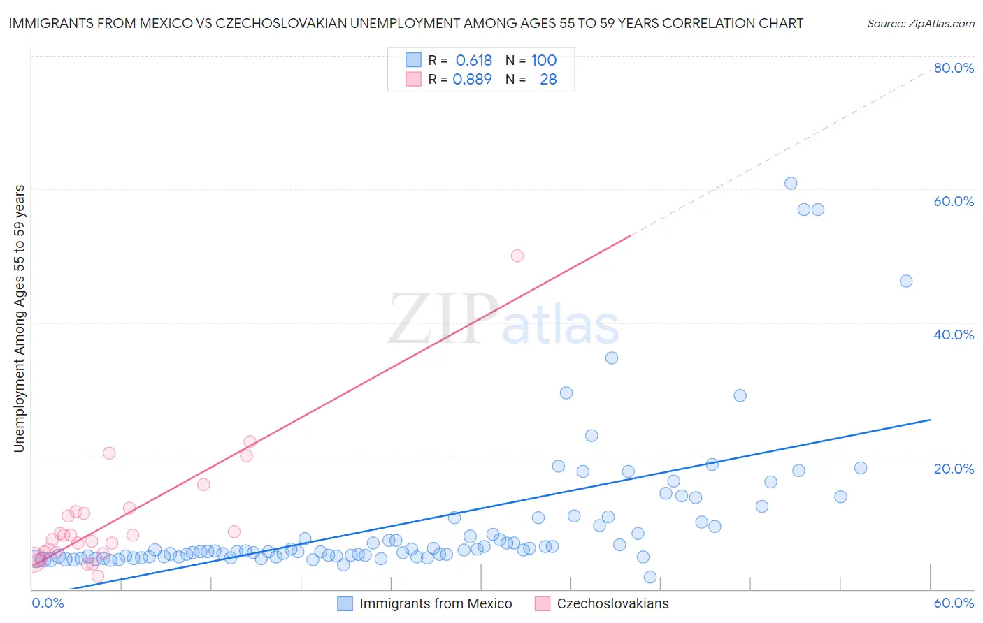 Immigrants from Mexico vs Czechoslovakian Unemployment Among Ages 55 to 59 years