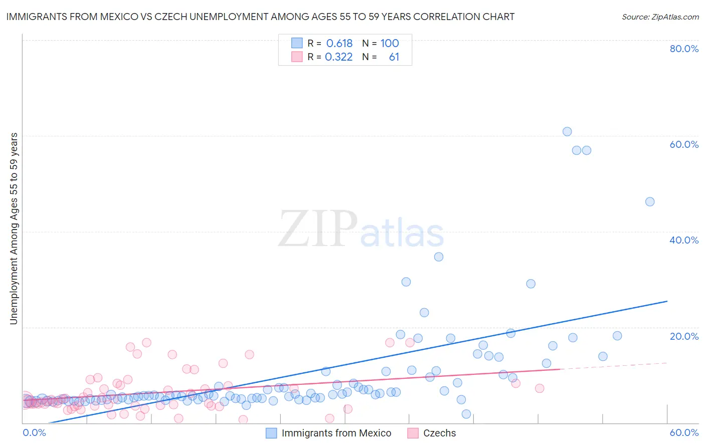 Immigrants from Mexico vs Czech Unemployment Among Ages 55 to 59 years