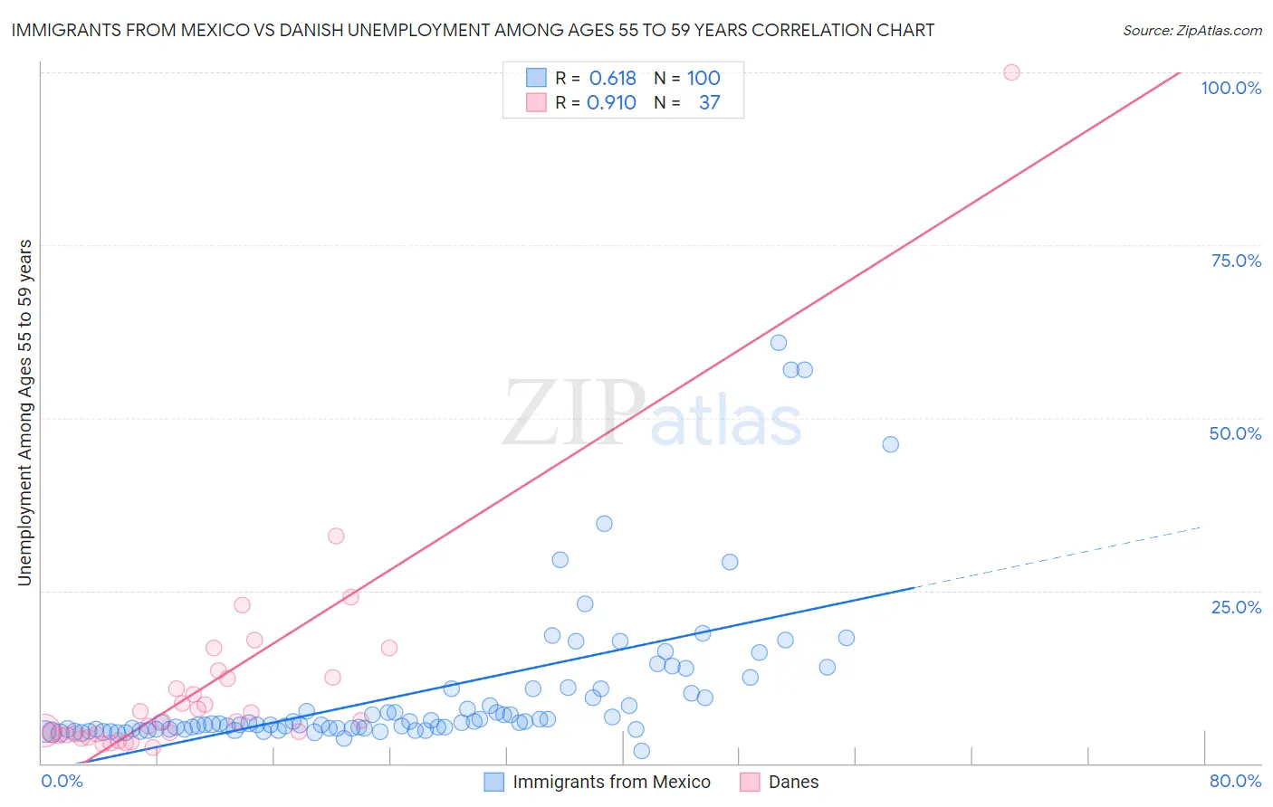 Immigrants from Mexico vs Danish Unemployment Among Ages 55 to 59 years