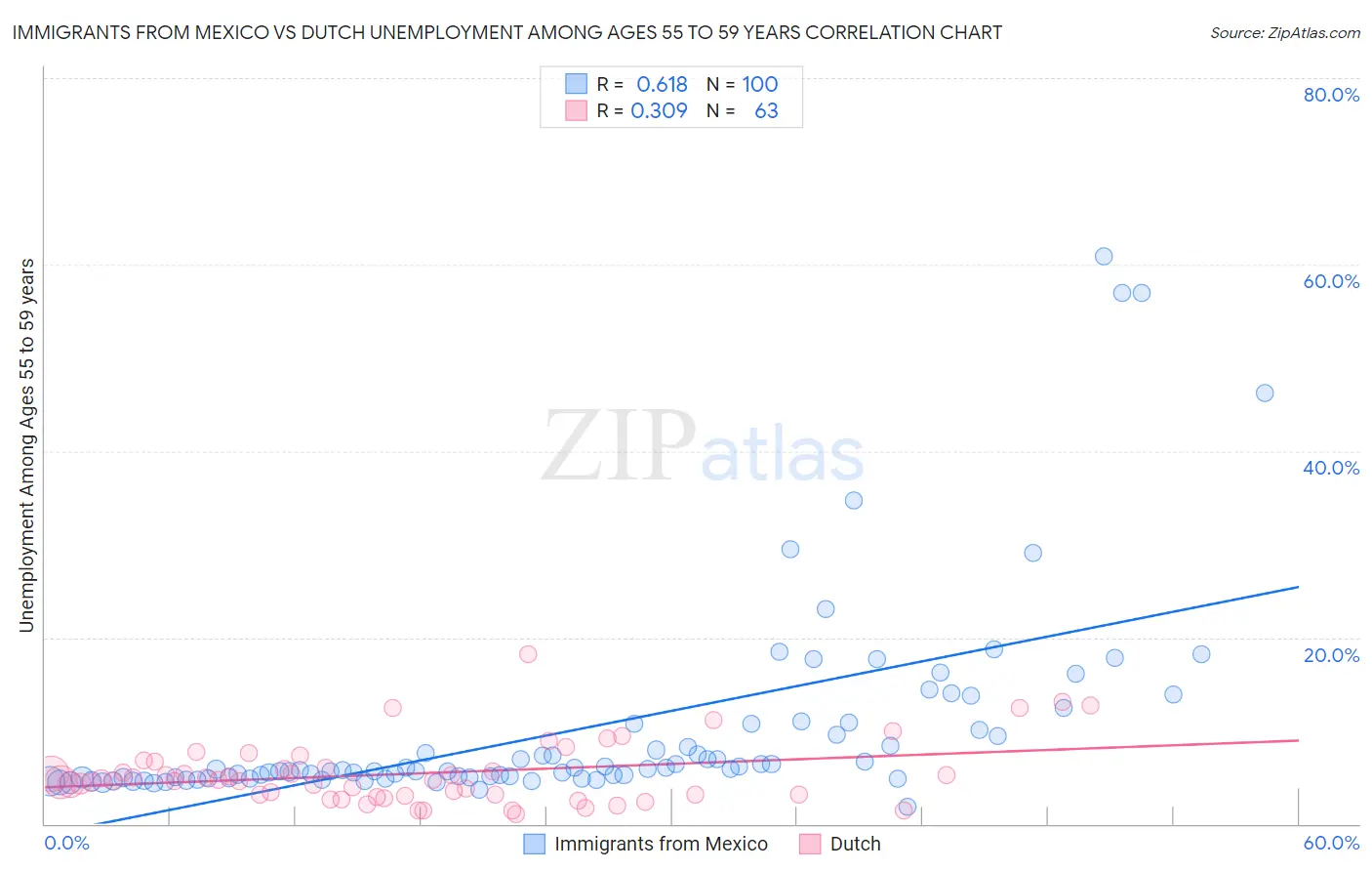 Immigrants from Mexico vs Dutch Unemployment Among Ages 55 to 59 years