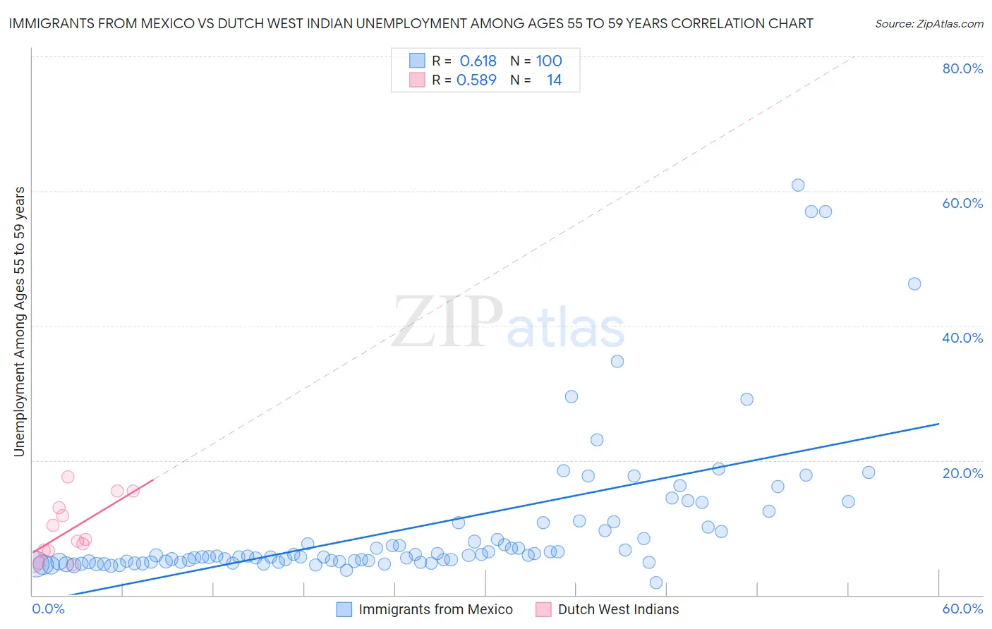 Immigrants from Mexico vs Dutch West Indian Unemployment Among Ages 55 to 59 years