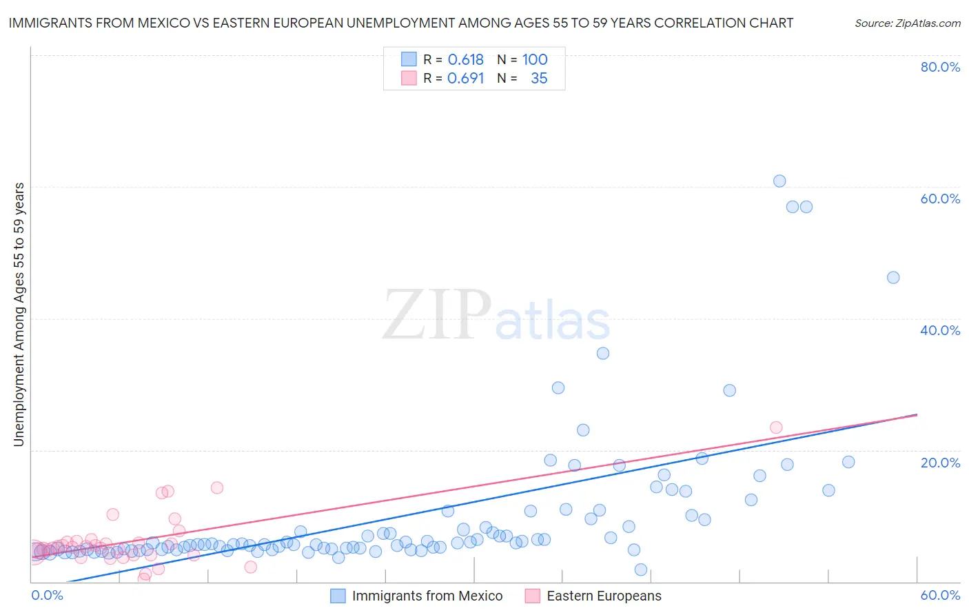 Immigrants from Mexico vs Eastern European Unemployment Among Ages 55 to 59 years