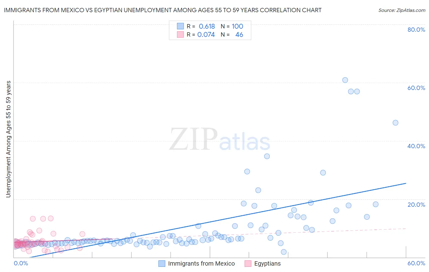 Immigrants from Mexico vs Egyptian Unemployment Among Ages 55 to 59 years