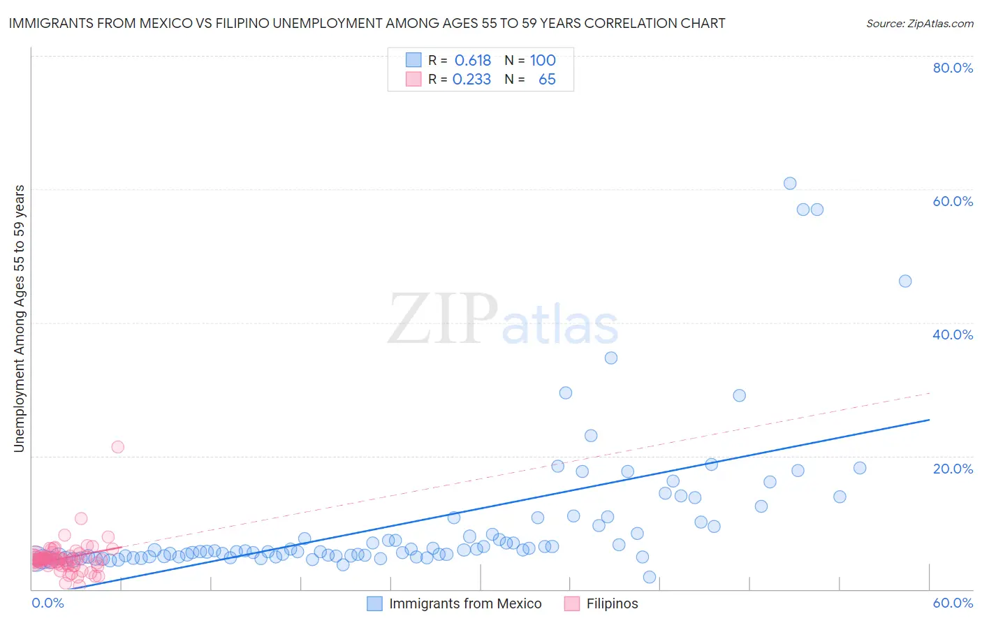 Immigrants from Mexico vs Filipino Unemployment Among Ages 55 to 59 years