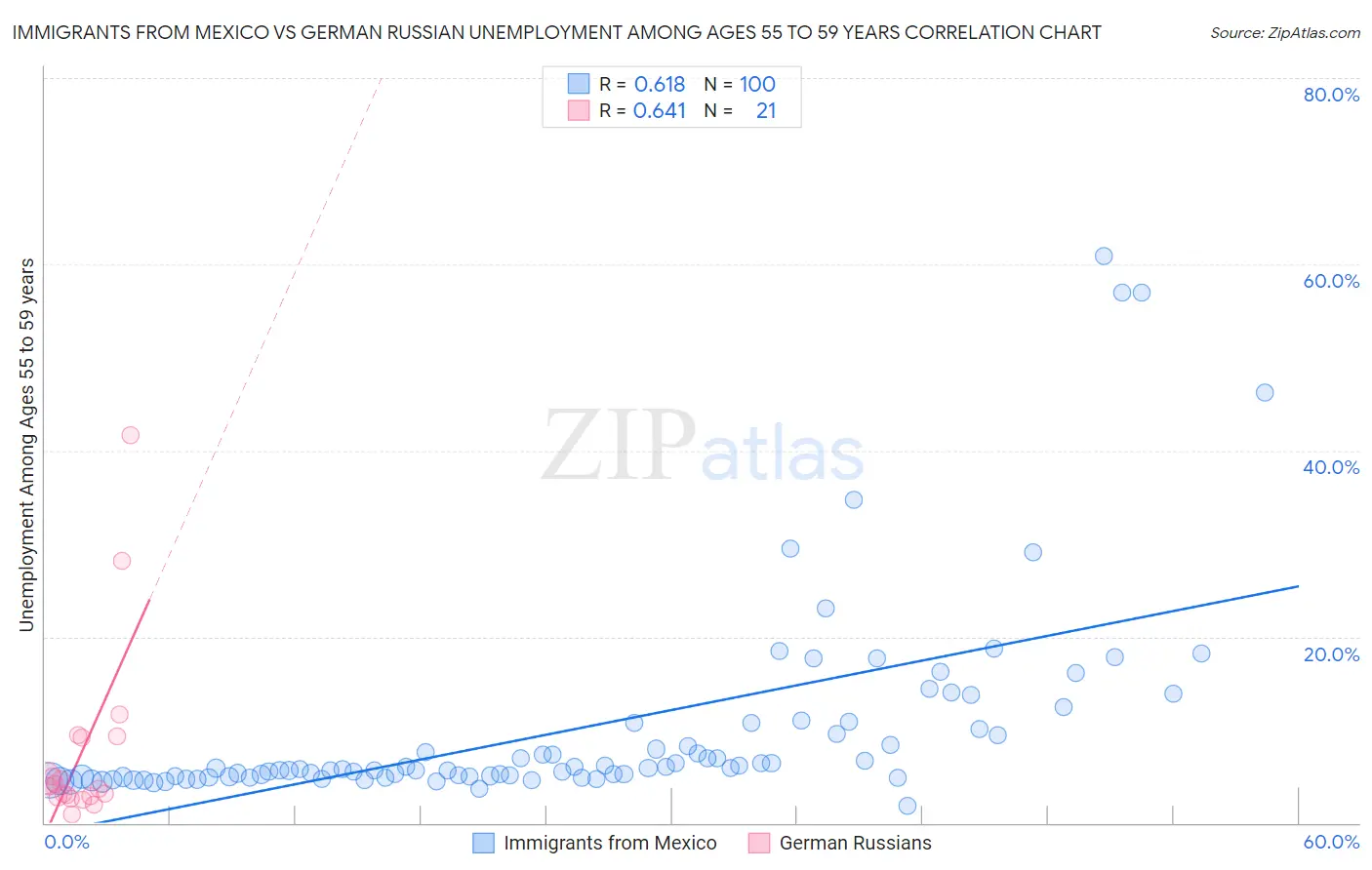 Immigrants from Mexico vs German Russian Unemployment Among Ages 55 to 59 years