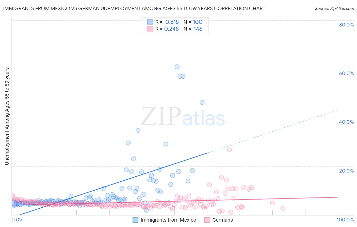 Immigrants from Mexico vs German Unemployment Among Ages 55 to 59 years