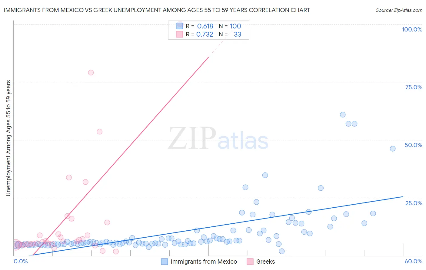 Immigrants from Mexico vs Greek Unemployment Among Ages 55 to 59 years