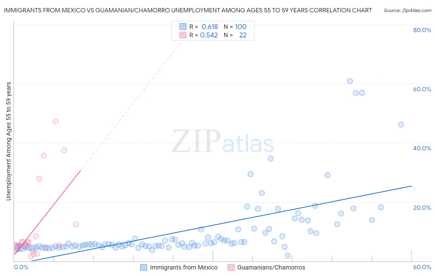 Immigrants from Mexico vs Guamanian/Chamorro Unemployment Among Ages 55 to 59 years