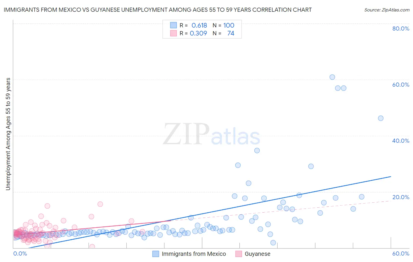 Immigrants from Mexico vs Guyanese Unemployment Among Ages 55 to 59 years