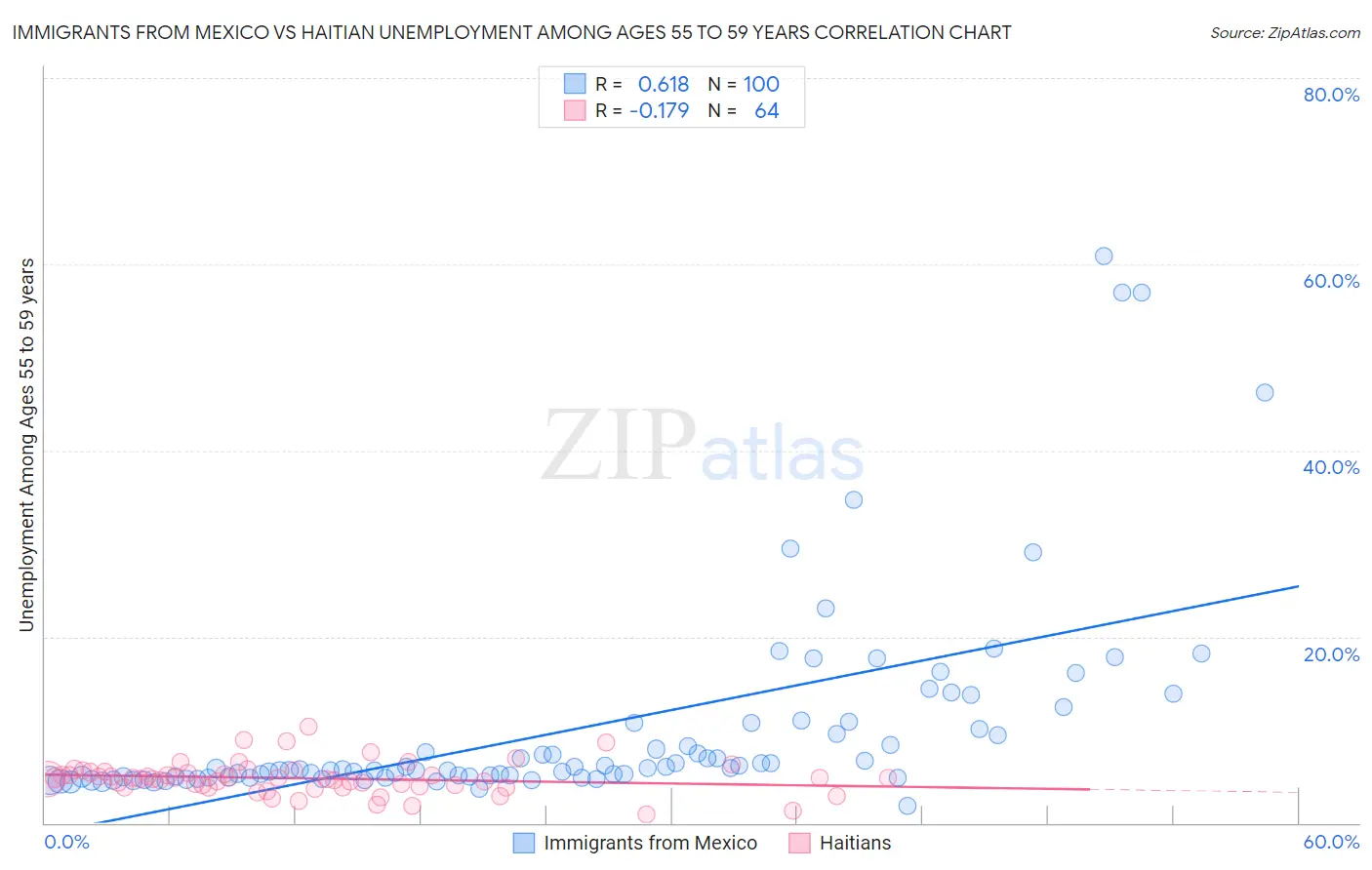 Immigrants from Mexico vs Haitian Unemployment Among Ages 55 to 59 years