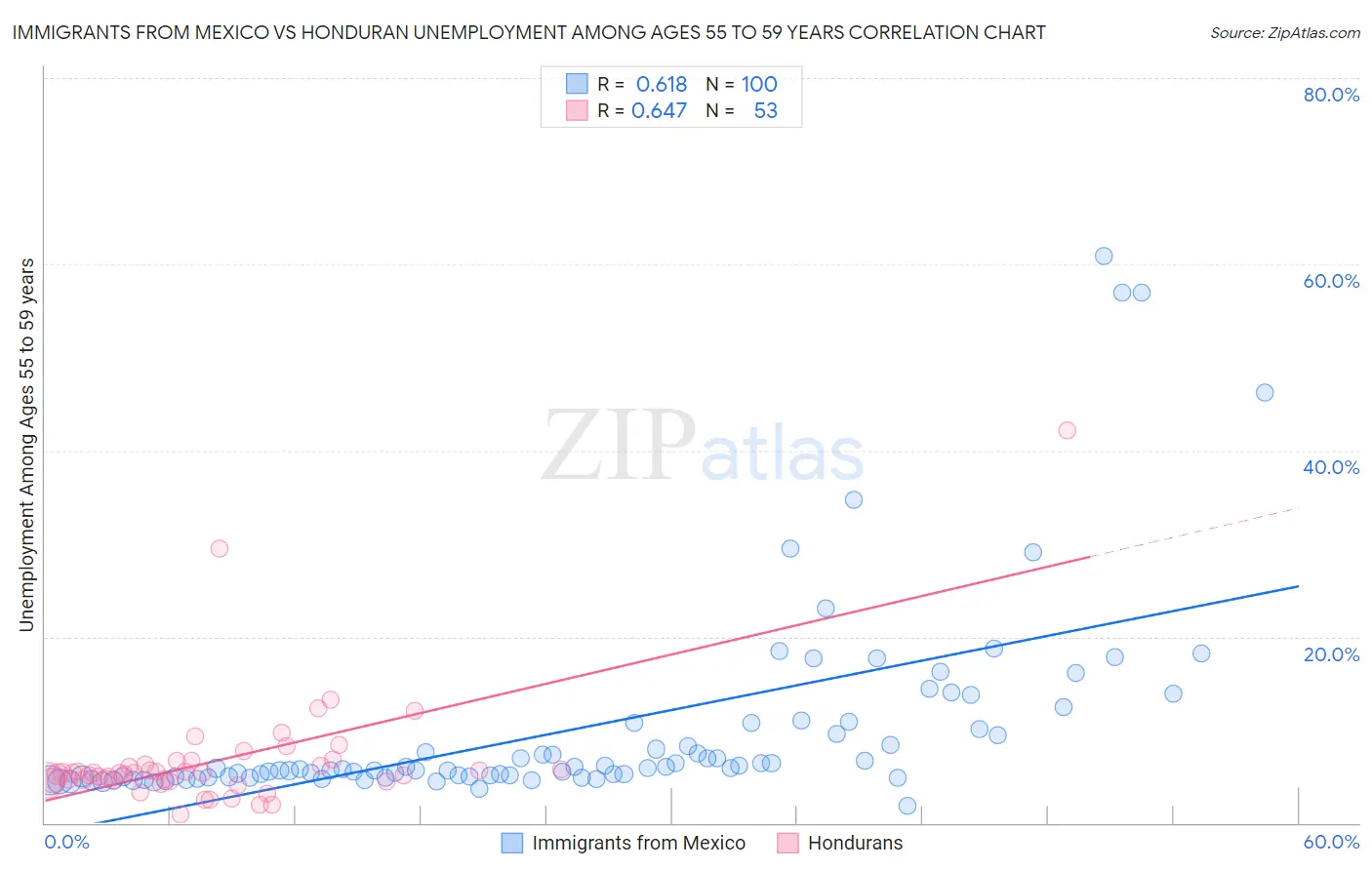 Immigrants from Mexico vs Honduran Unemployment Among Ages 55 to 59 years