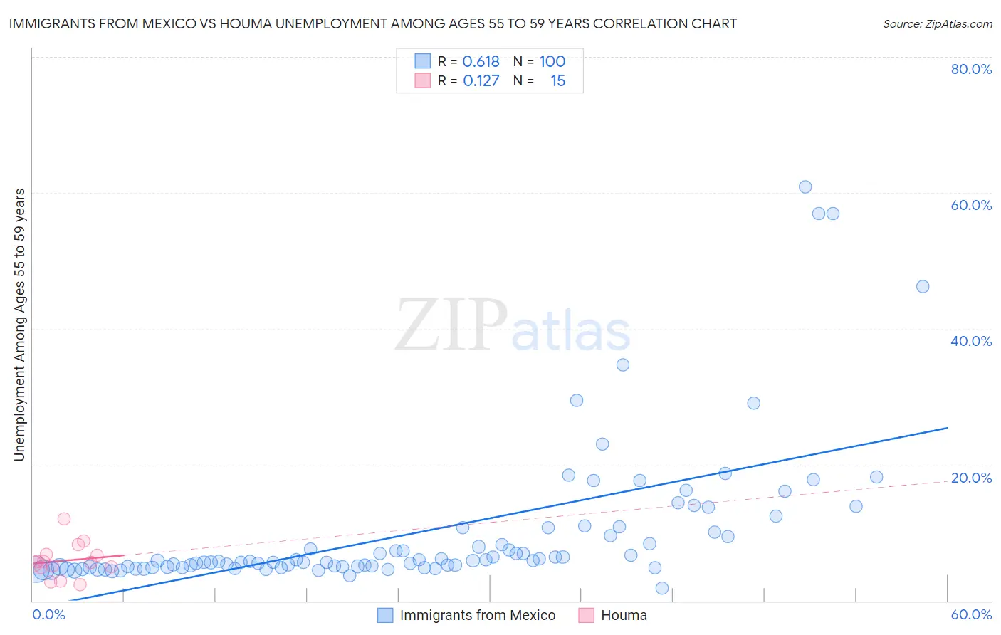 Immigrants from Mexico vs Houma Unemployment Among Ages 55 to 59 years