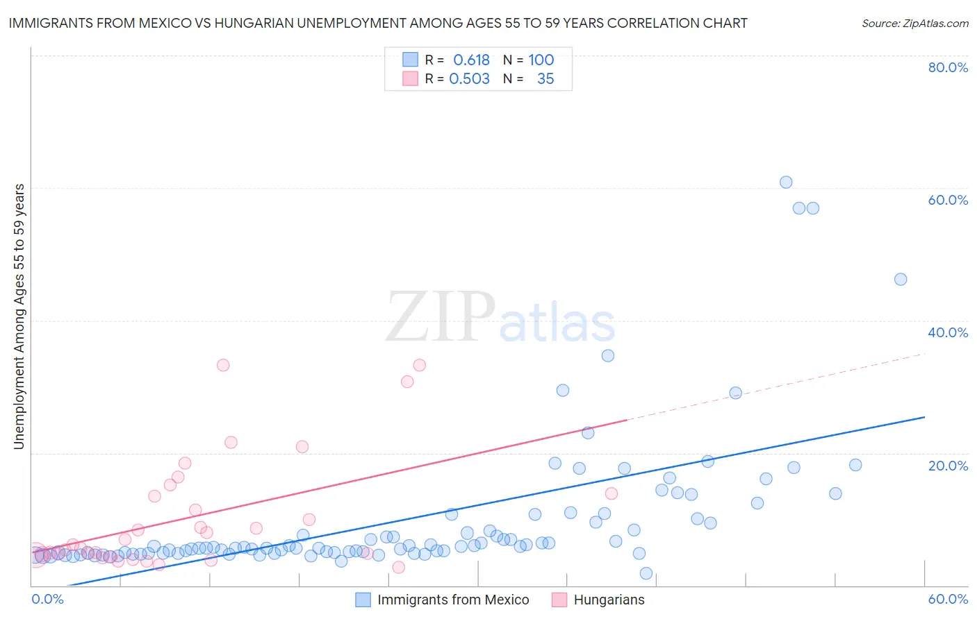 Immigrants from Mexico vs Hungarian Unemployment Among Ages 55 to 59 years