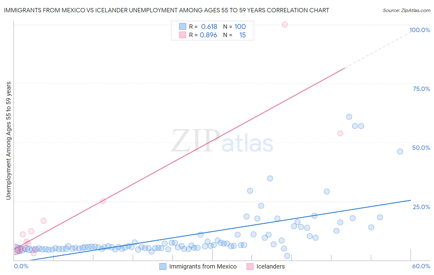 Immigrants from Mexico vs Icelander Unemployment Among Ages 55 to 59 years