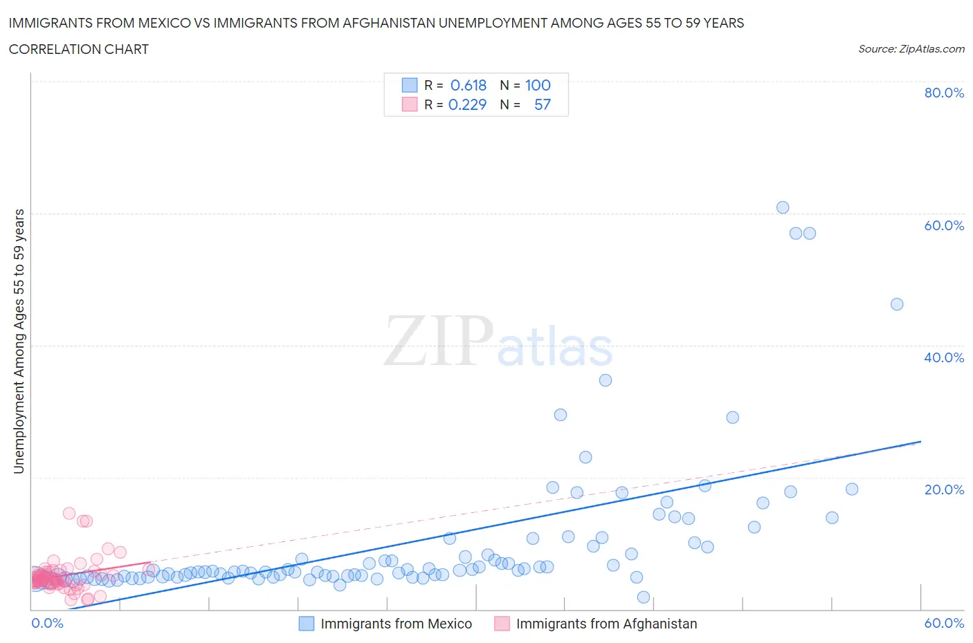 Immigrants from Mexico vs Immigrants from Afghanistan Unemployment Among Ages 55 to 59 years