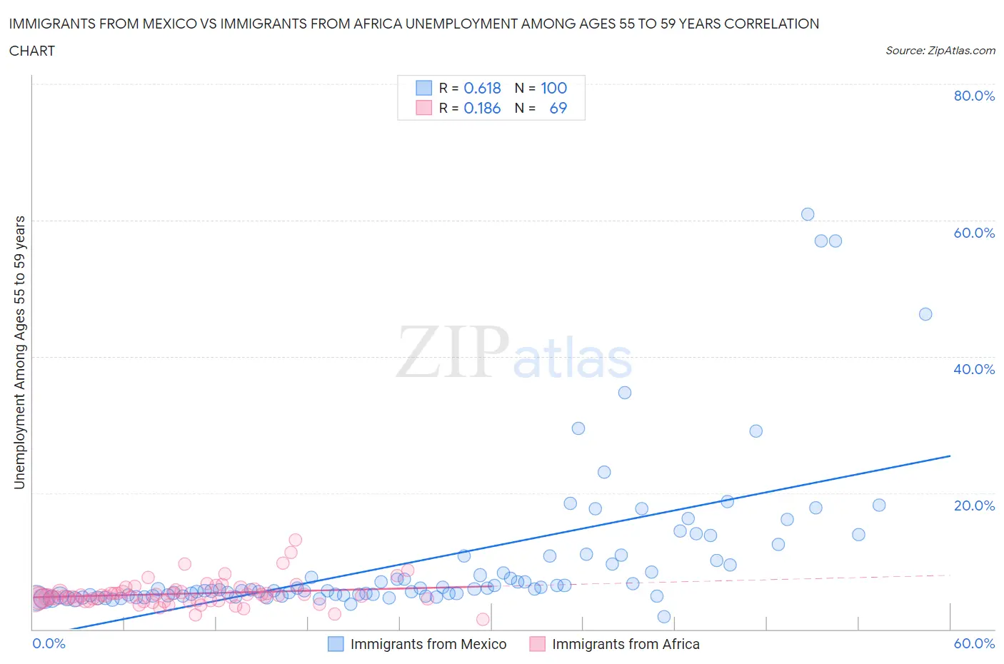 Immigrants from Mexico vs Immigrants from Africa Unemployment Among Ages 55 to 59 years