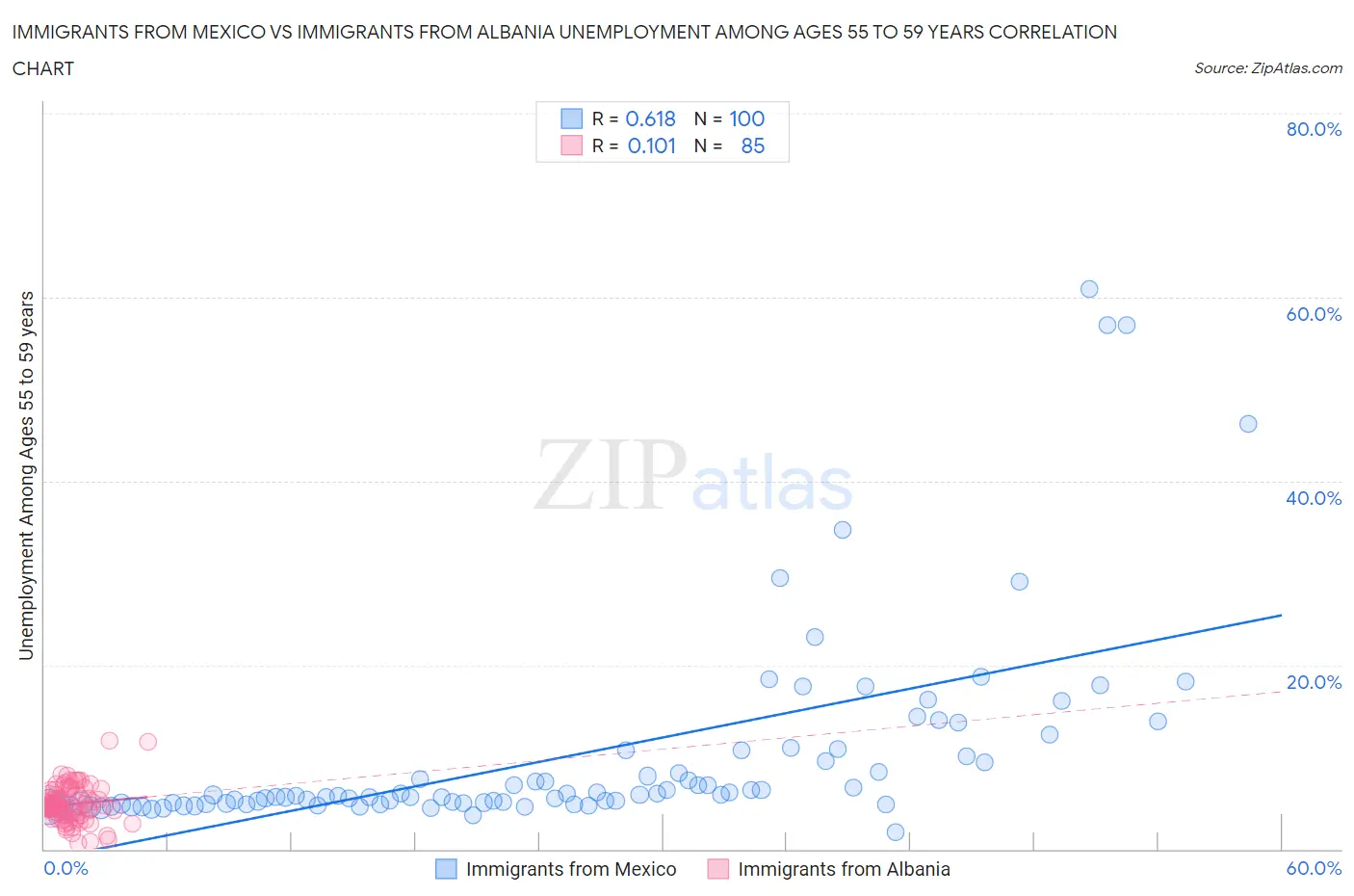 Immigrants from Mexico vs Immigrants from Albania Unemployment Among Ages 55 to 59 years