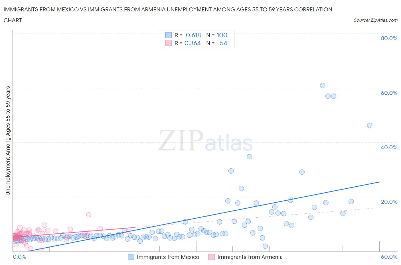 Immigrants from Mexico vs Immigrants from Armenia Unemployment Among Ages 55 to 59 years