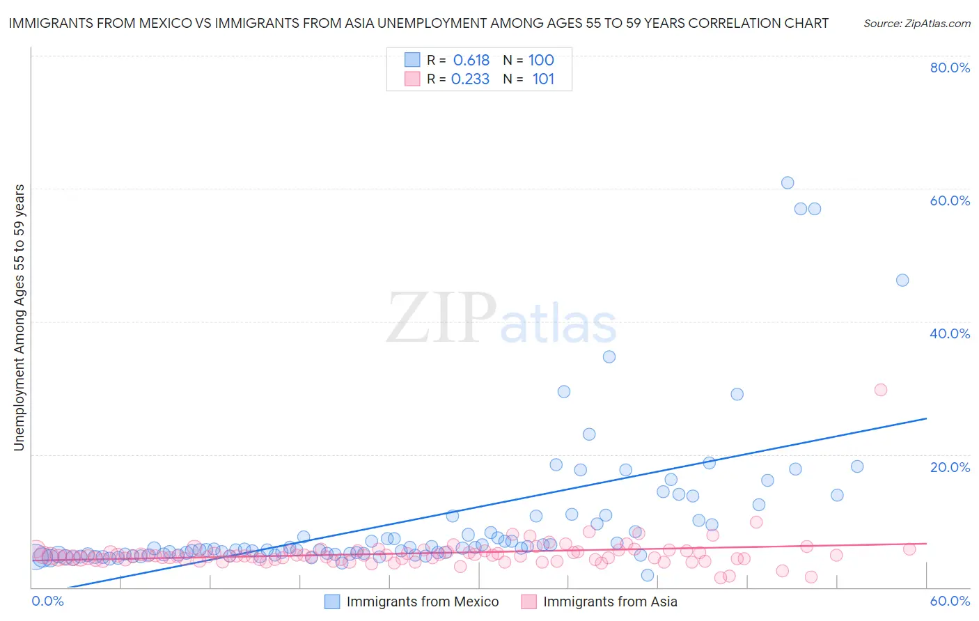 Immigrants from Mexico vs Immigrants from Asia Unemployment Among Ages 55 to 59 years