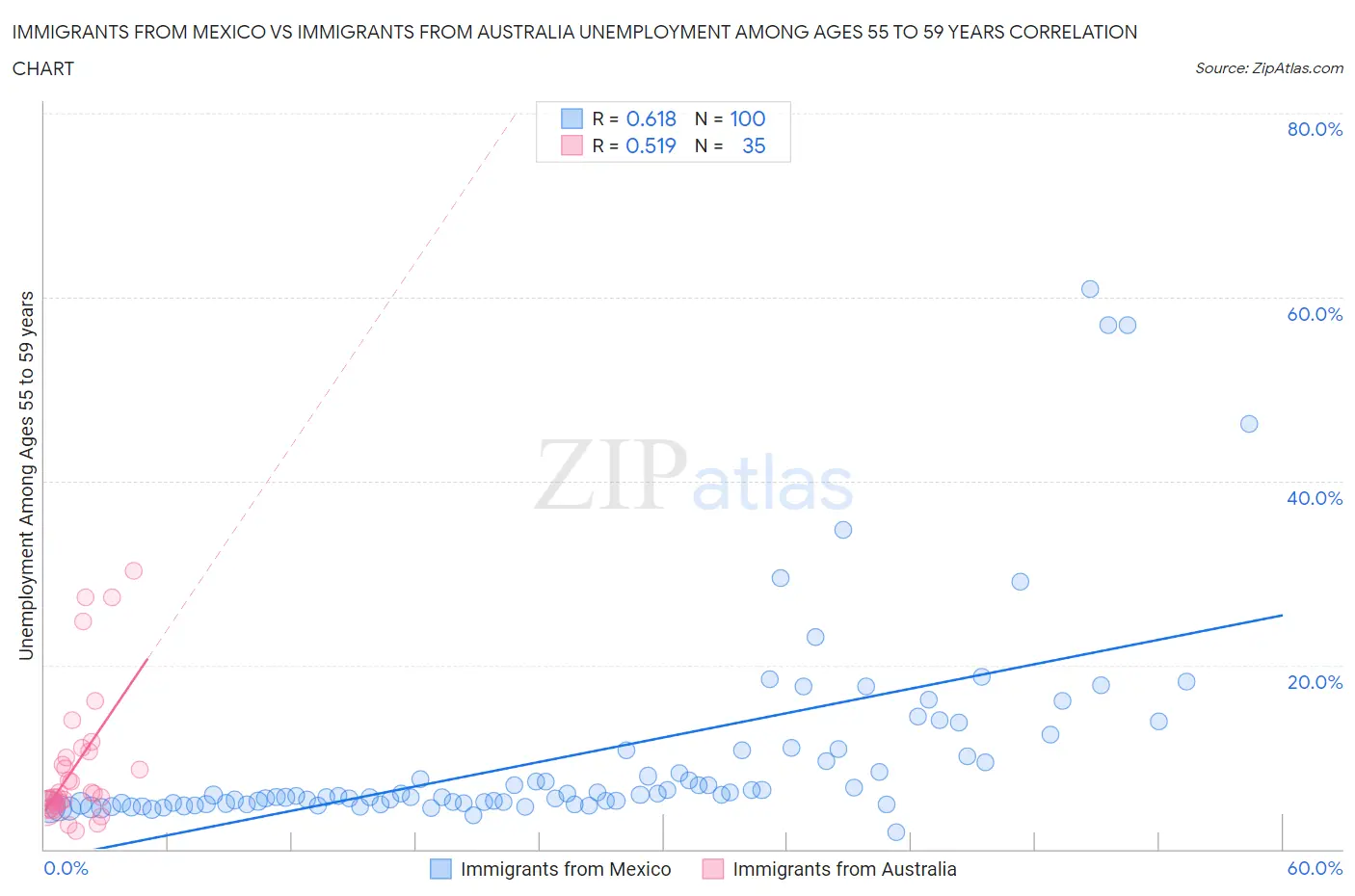 Immigrants from Mexico vs Immigrants from Australia Unemployment Among Ages 55 to 59 years