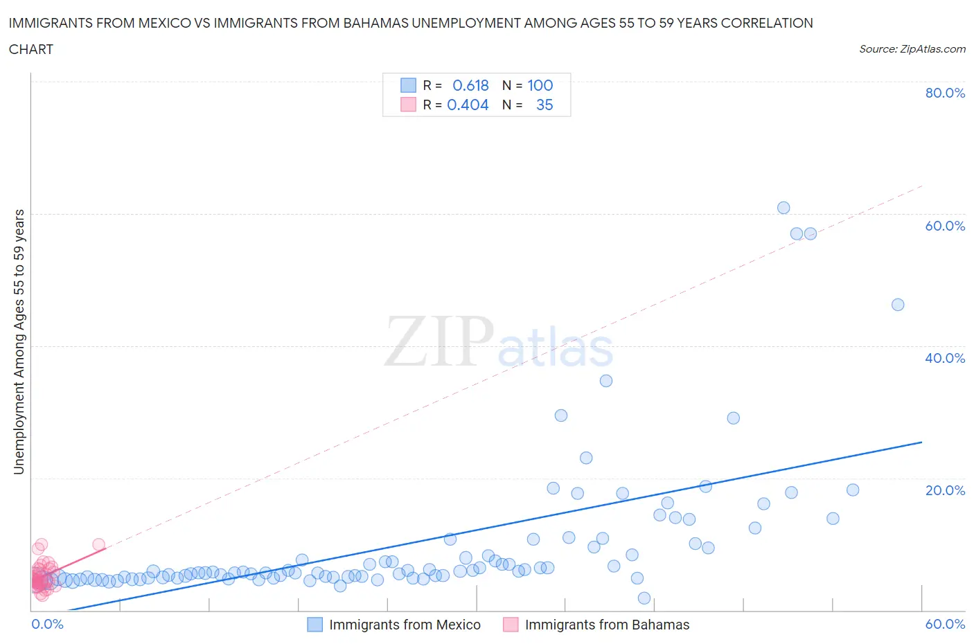 Immigrants from Mexico vs Immigrants from Bahamas Unemployment Among Ages 55 to 59 years