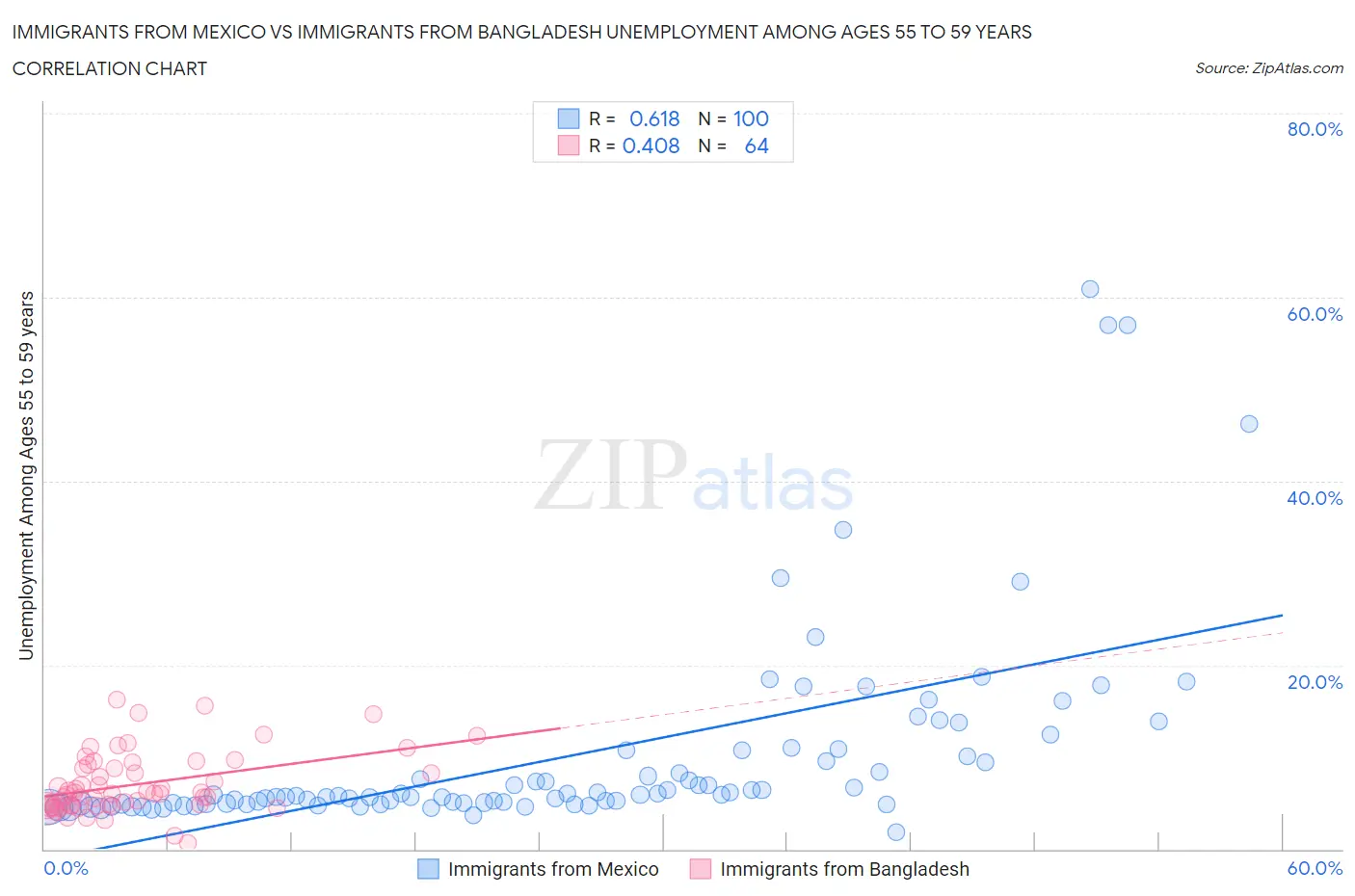 Immigrants from Mexico vs Immigrants from Bangladesh Unemployment Among Ages 55 to 59 years