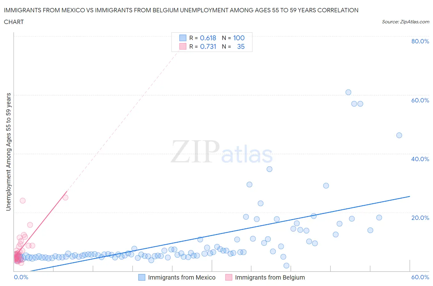 Immigrants from Mexico vs Immigrants from Belgium Unemployment Among Ages 55 to 59 years